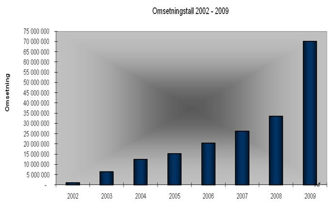 Omsetningstall 2002 - 2009